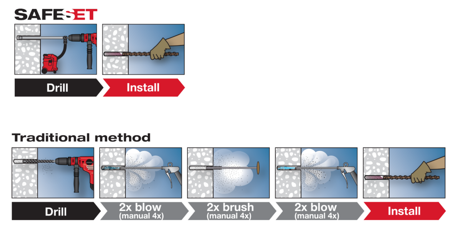 SafeSet method vs. traditional method from drilling to installation for rebar