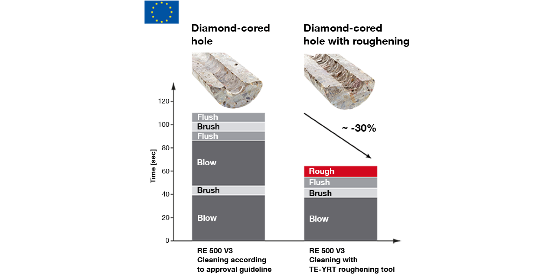 Diamond-cored hole with and without roughening