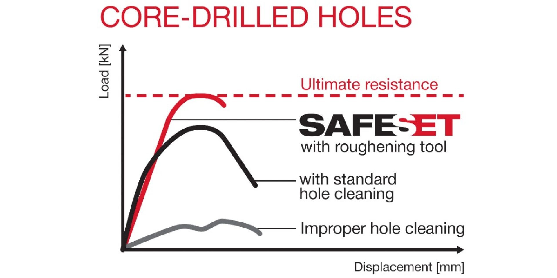 SafeSet system for diamond-drilled holes showing load values and displacement for anchors